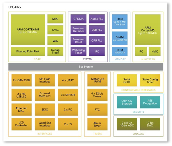 Combining high- and low-end processors Combining high- and low-end processors